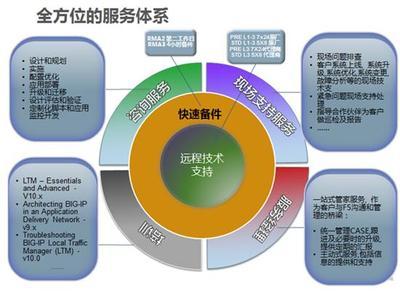 F5技術(shù)支持 企業(yè)網(wǎng)絡(luò)穩(wěn)定運(yùn)行的守護(hù)者